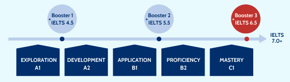 Booster Course Study Luyện thi IELTS - Booster 3 EduFin